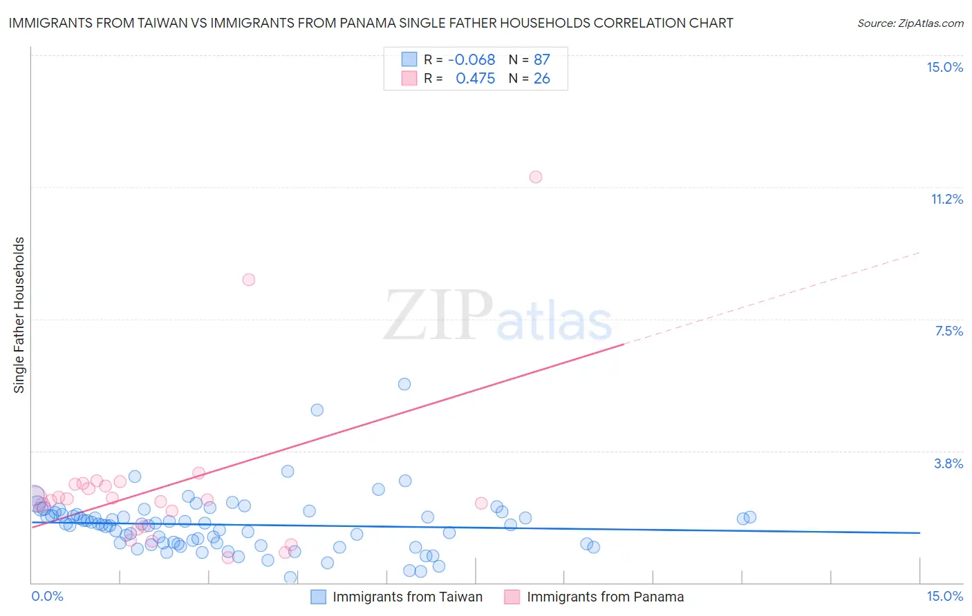 Immigrants from Taiwan vs Immigrants from Panama Single Father Households