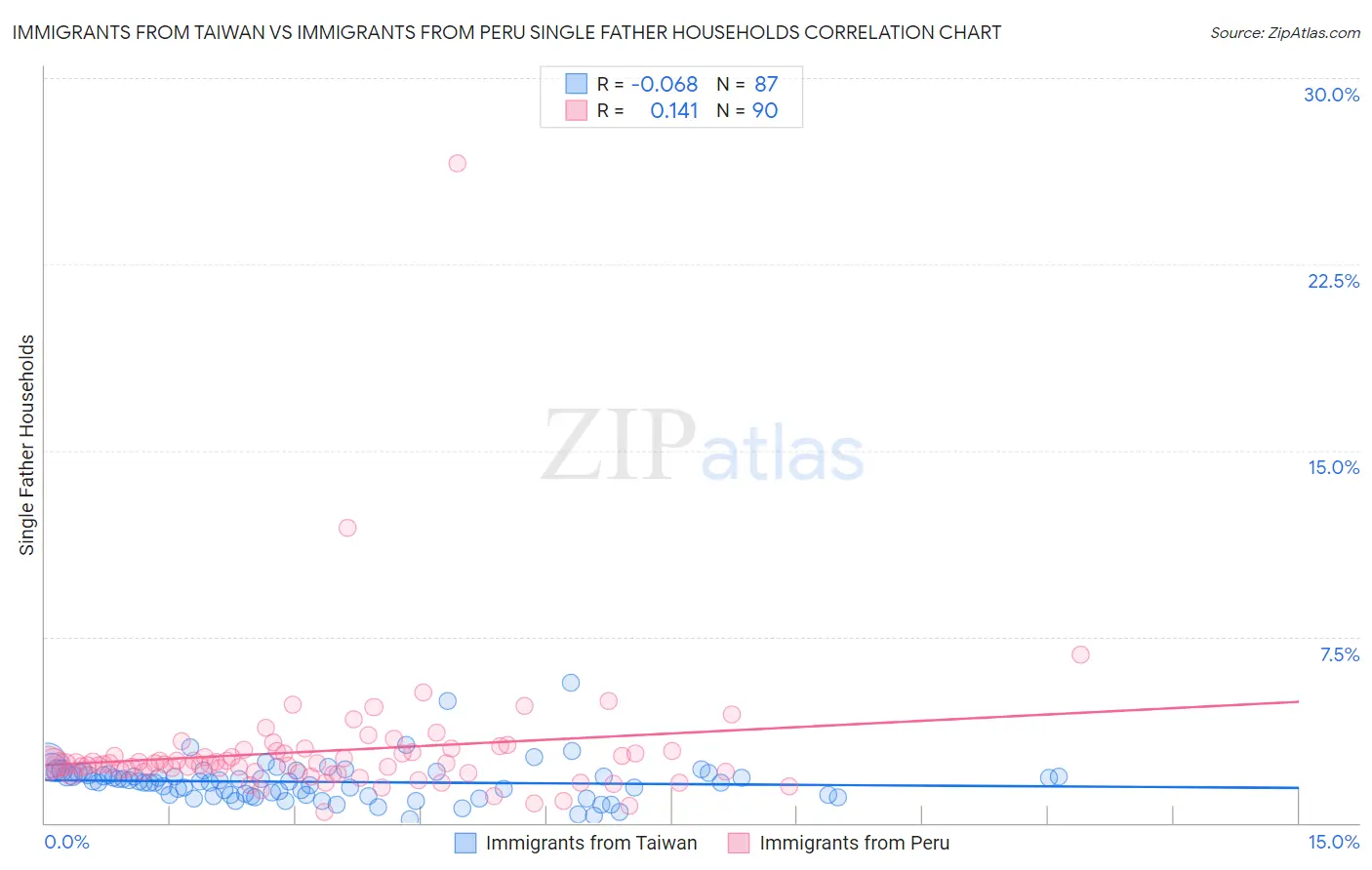 Immigrants from Taiwan vs Immigrants from Peru Single Father Households