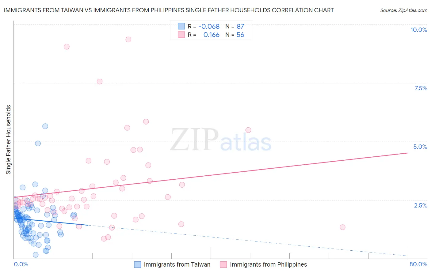 Immigrants from Taiwan vs Immigrants from Philippines Single Father Households