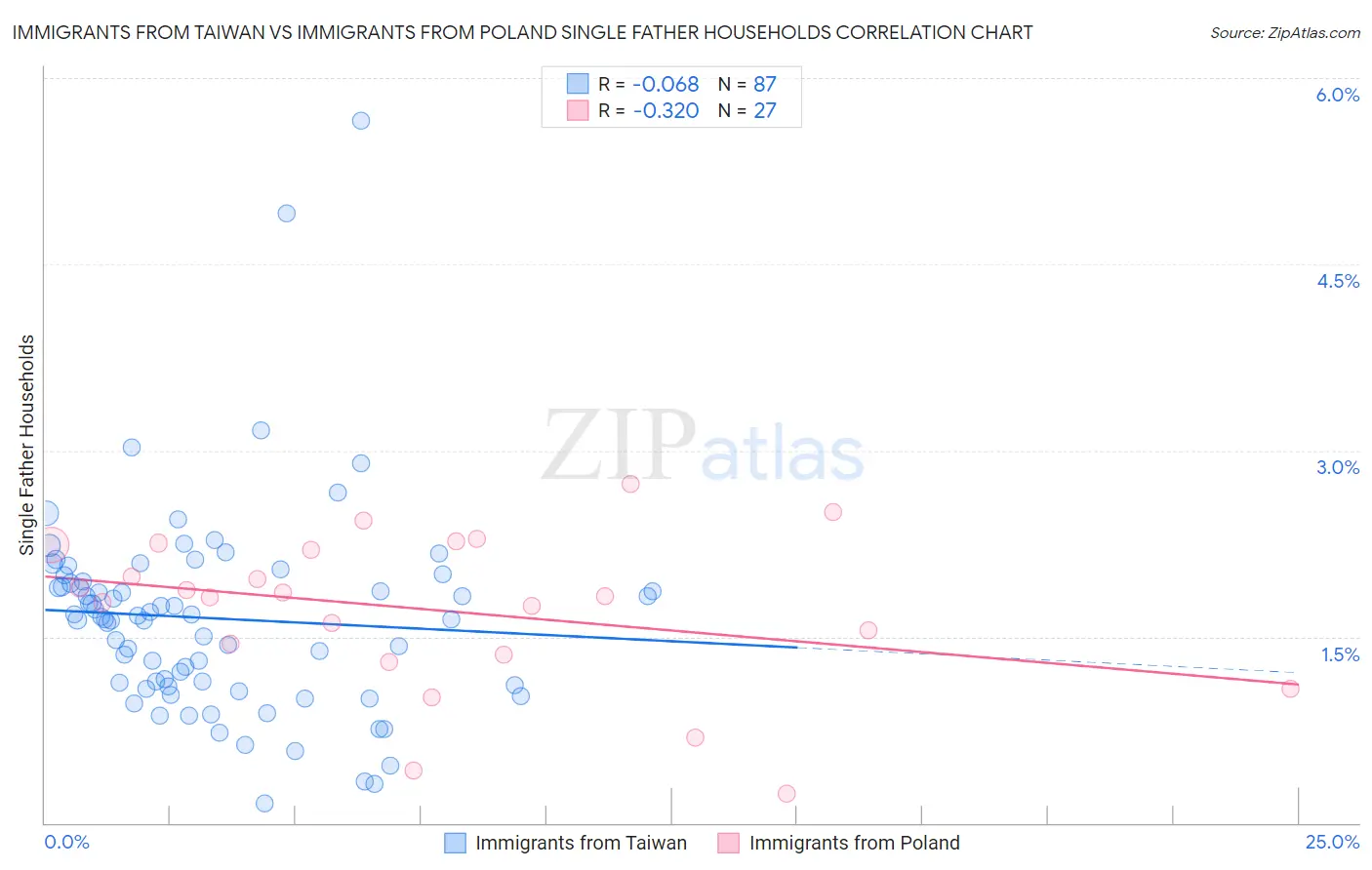 Immigrants from Taiwan vs Immigrants from Poland Single Father Households