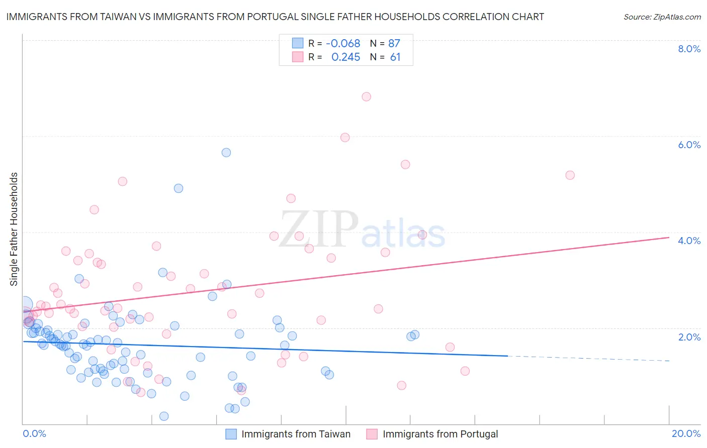 Immigrants from Taiwan vs Immigrants from Portugal Single Father Households