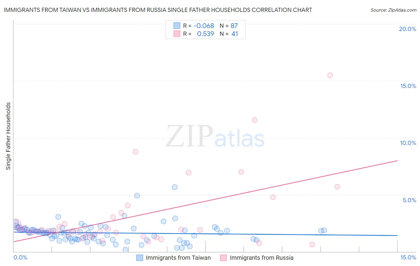 Immigrants from Taiwan vs Immigrants from Russia Single Father Households