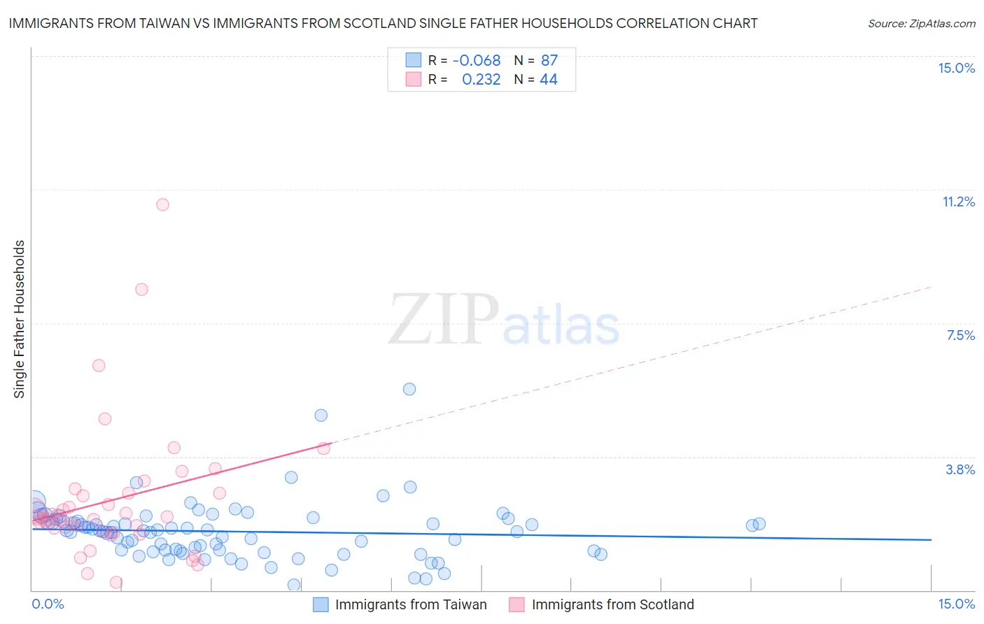 Immigrants from Taiwan vs Immigrants from Scotland Single Father Households