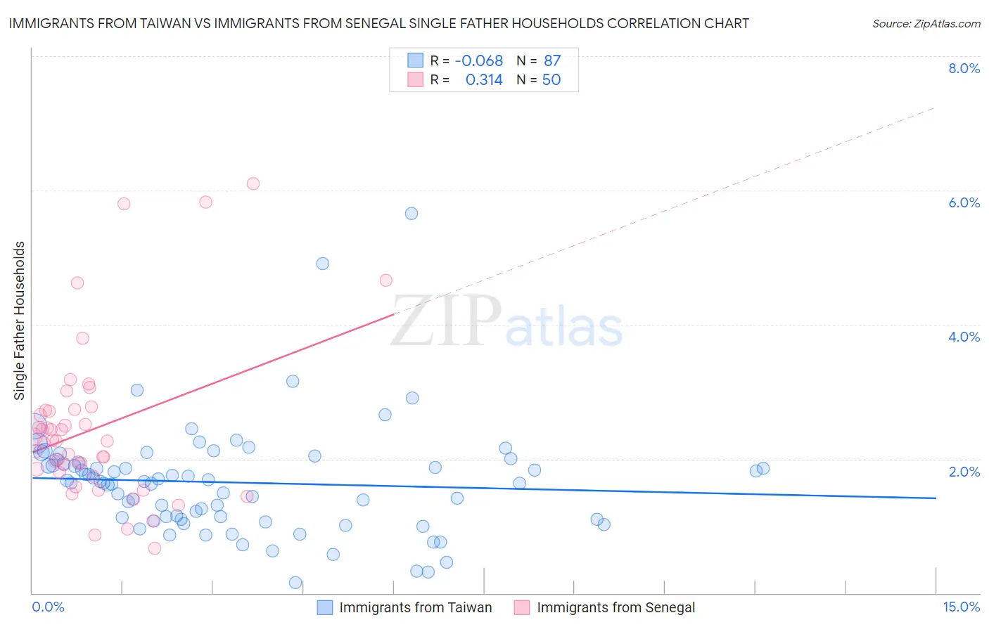 Immigrants from Taiwan vs Immigrants from Senegal Single Father Households
