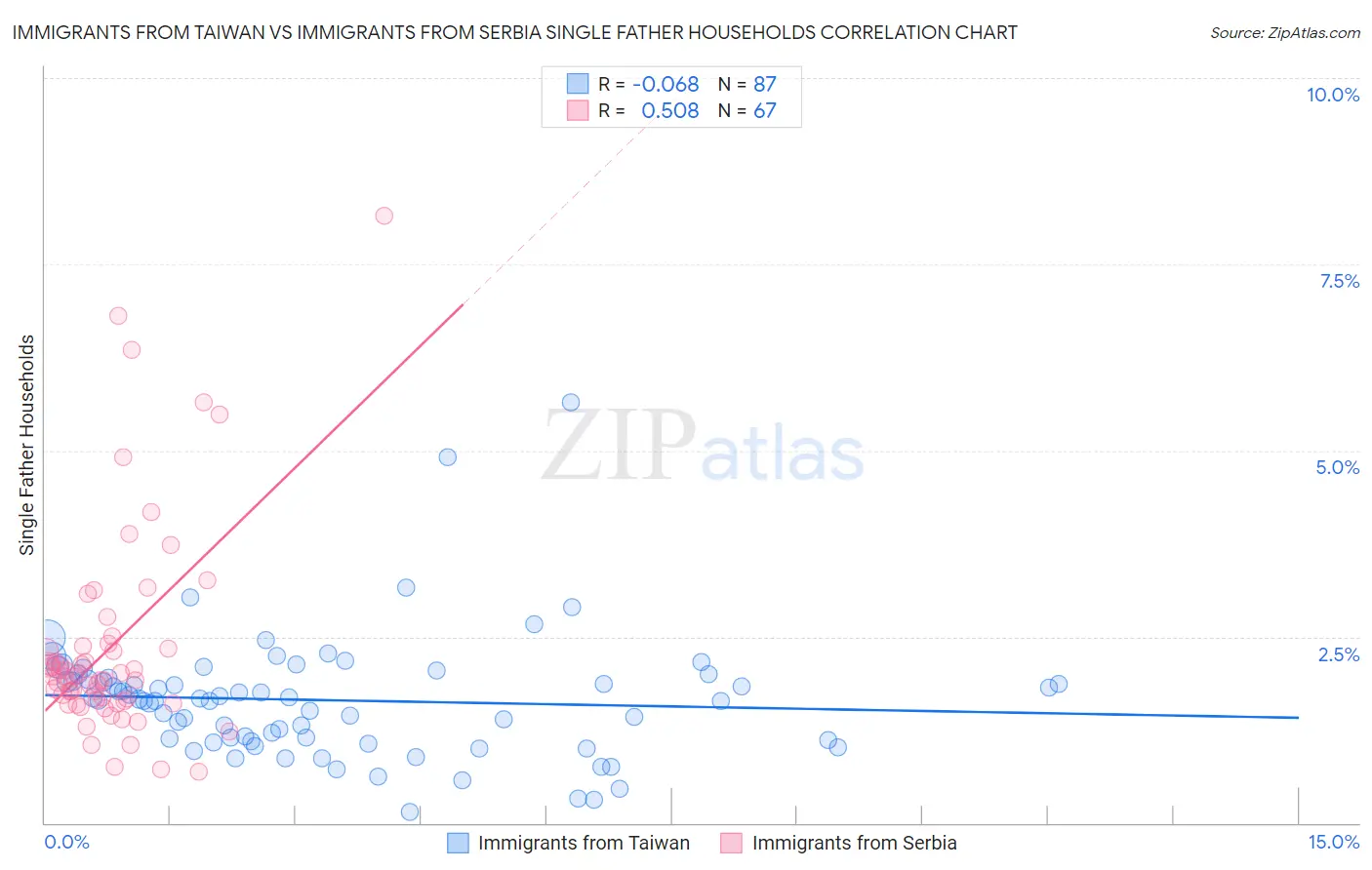 Immigrants from Taiwan vs Immigrants from Serbia Single Father Households