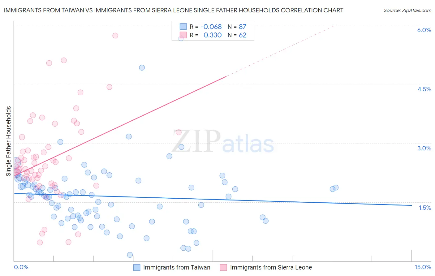 Immigrants from Taiwan vs Immigrants from Sierra Leone Single Father Households