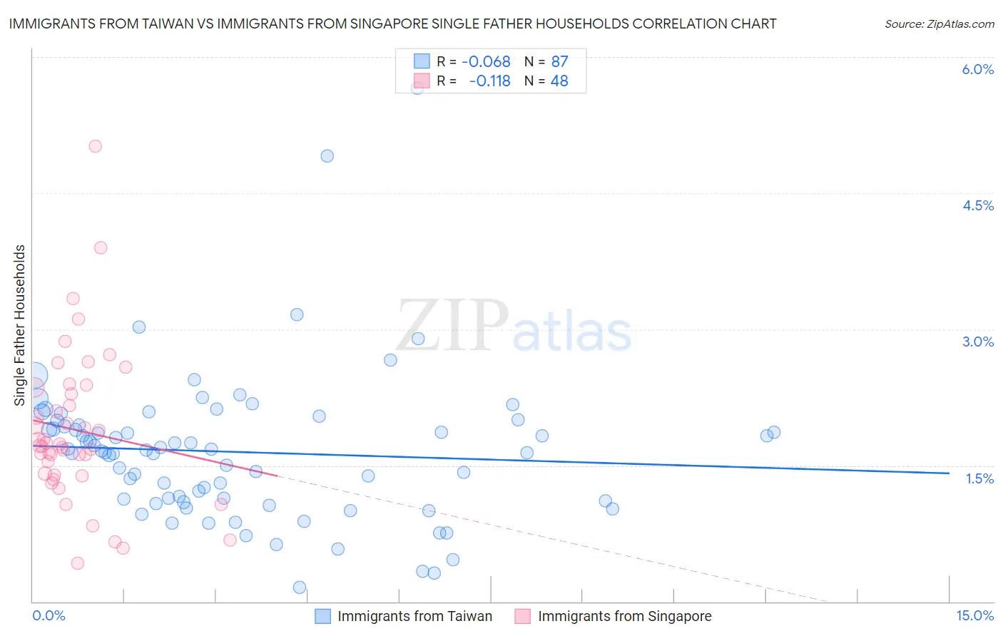 Immigrants from Taiwan vs Immigrants from Singapore Single Father Households