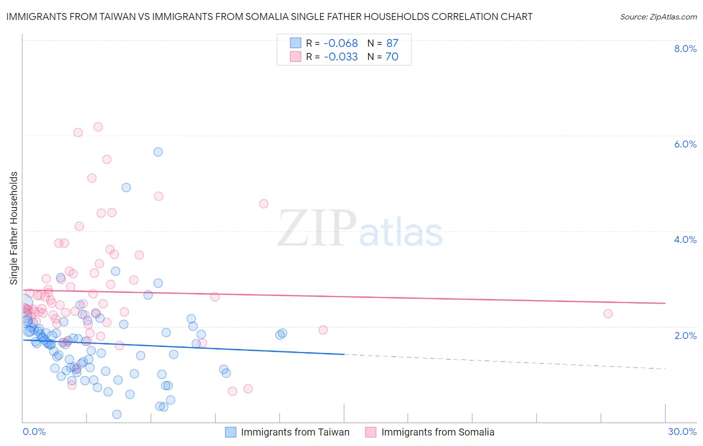 Immigrants from Taiwan vs Immigrants from Somalia Single Father Households