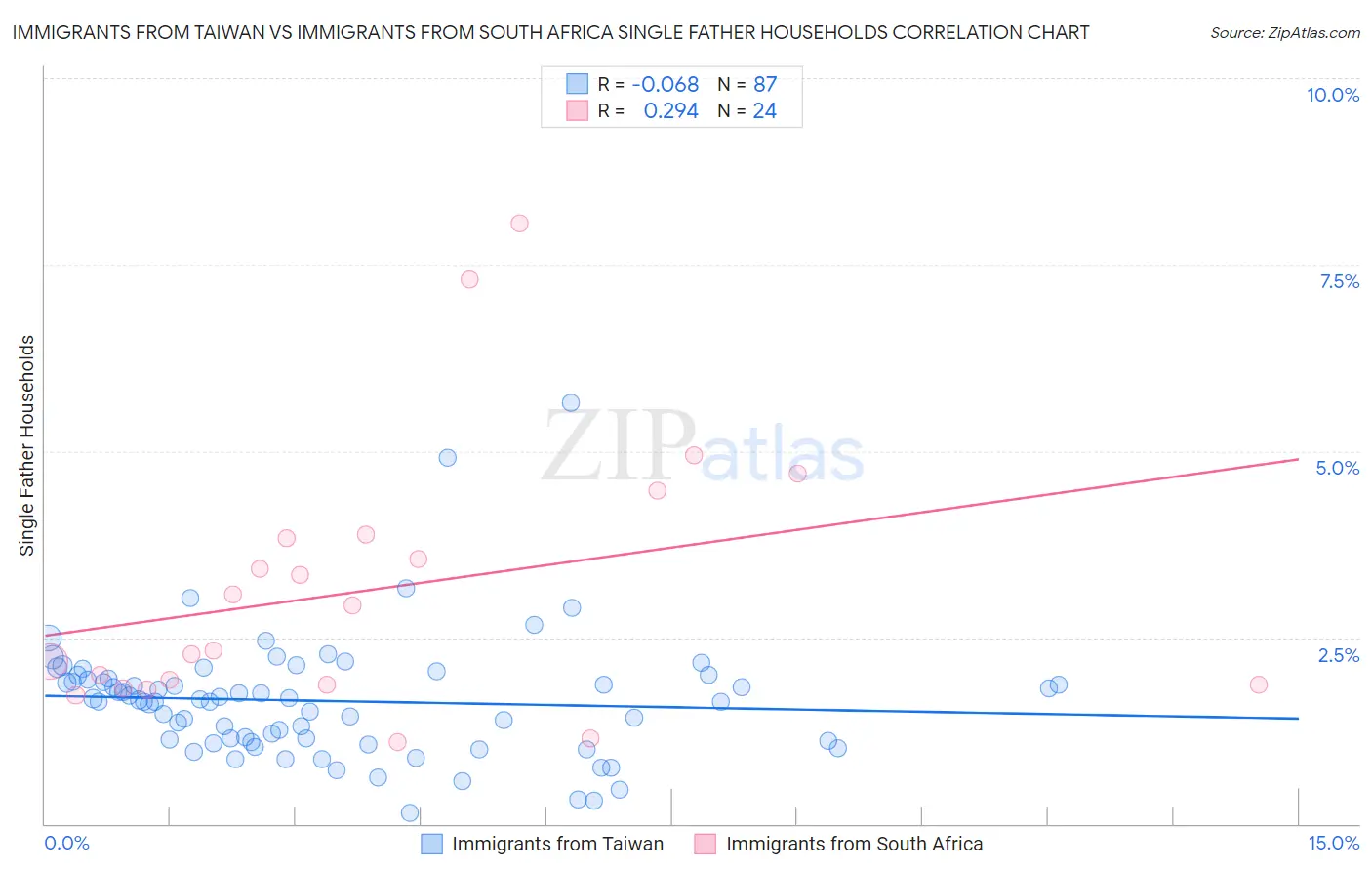 Immigrants from Taiwan vs Immigrants from South Africa Single Father Households