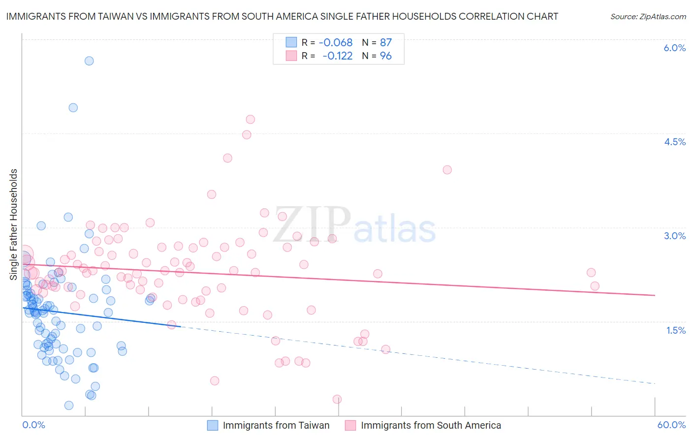 Immigrants from Taiwan vs Immigrants from South America Single Father Households