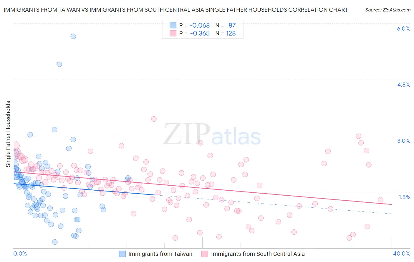 Immigrants from Taiwan vs Immigrants from South Central Asia Single Father Households