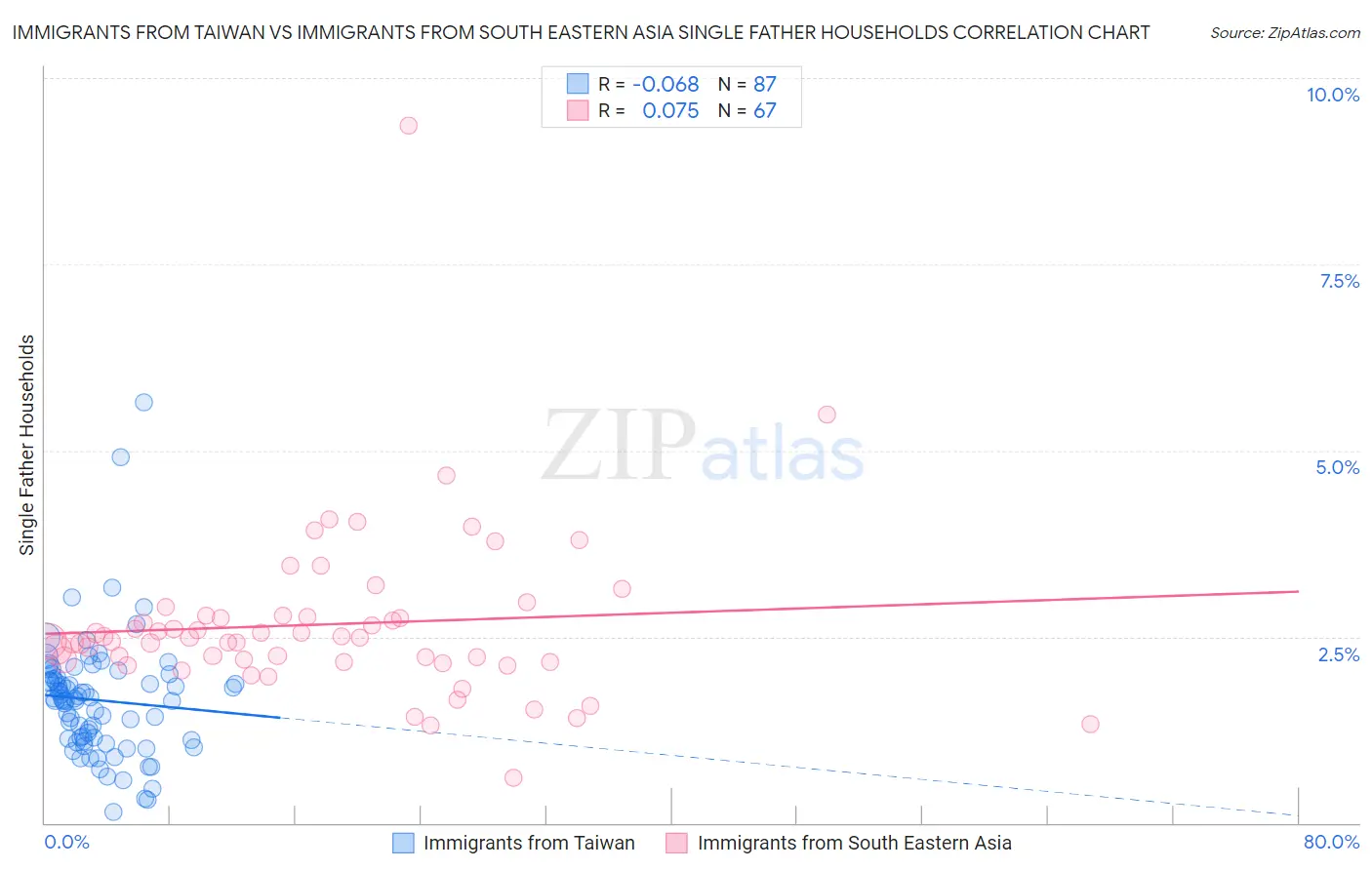 Immigrants from Taiwan vs Immigrants from South Eastern Asia Single Father Households