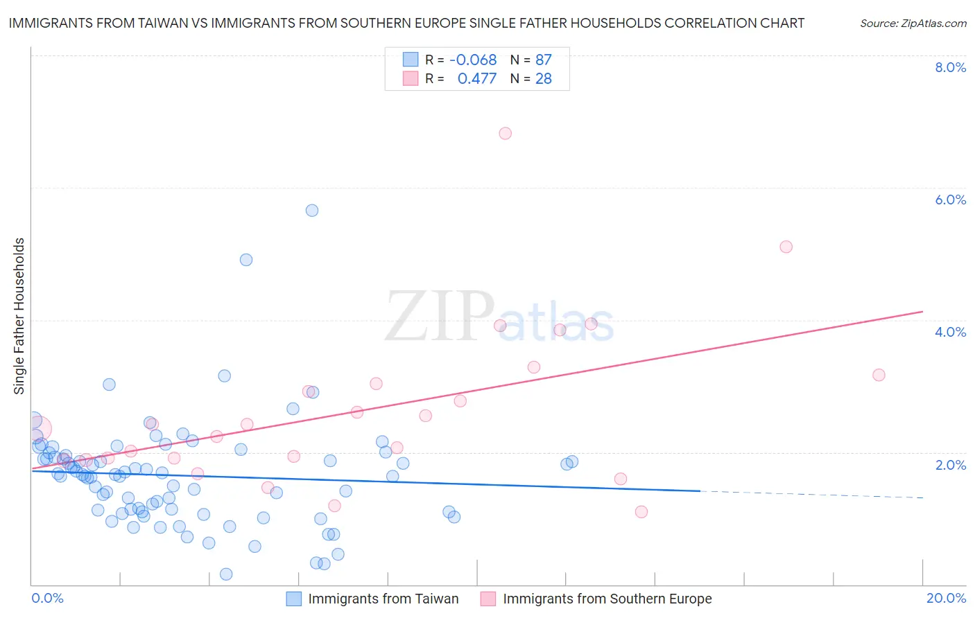 Immigrants from Taiwan vs Immigrants from Southern Europe Single Father Households