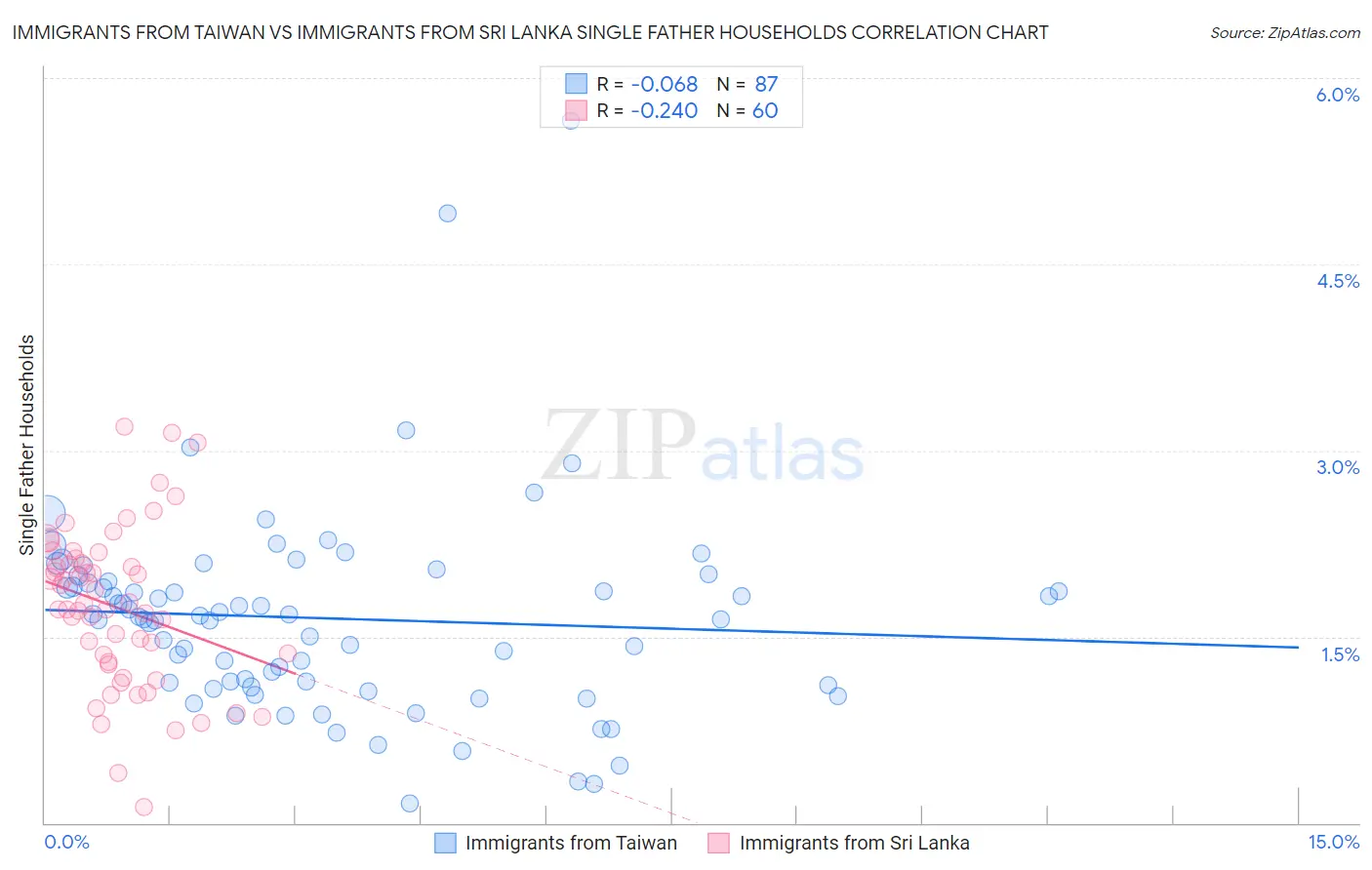 Immigrants from Taiwan vs Immigrants from Sri Lanka Single Father Households