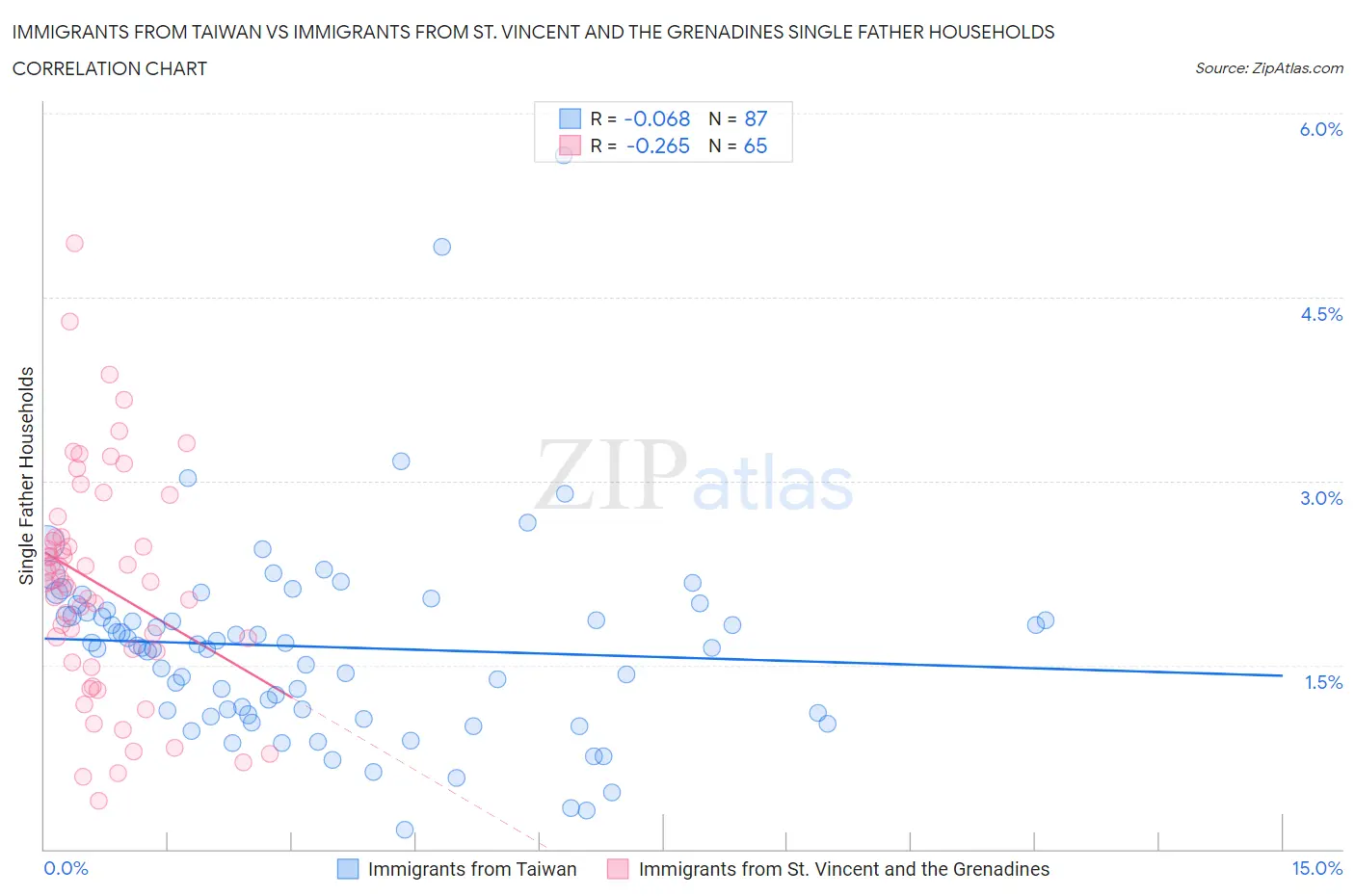 Immigrants from Taiwan vs Immigrants from St. Vincent and the Grenadines Single Father Households
