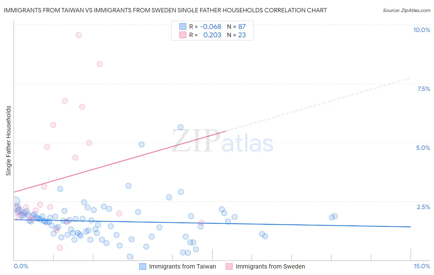 Immigrants from Taiwan vs Immigrants from Sweden Single Father Households