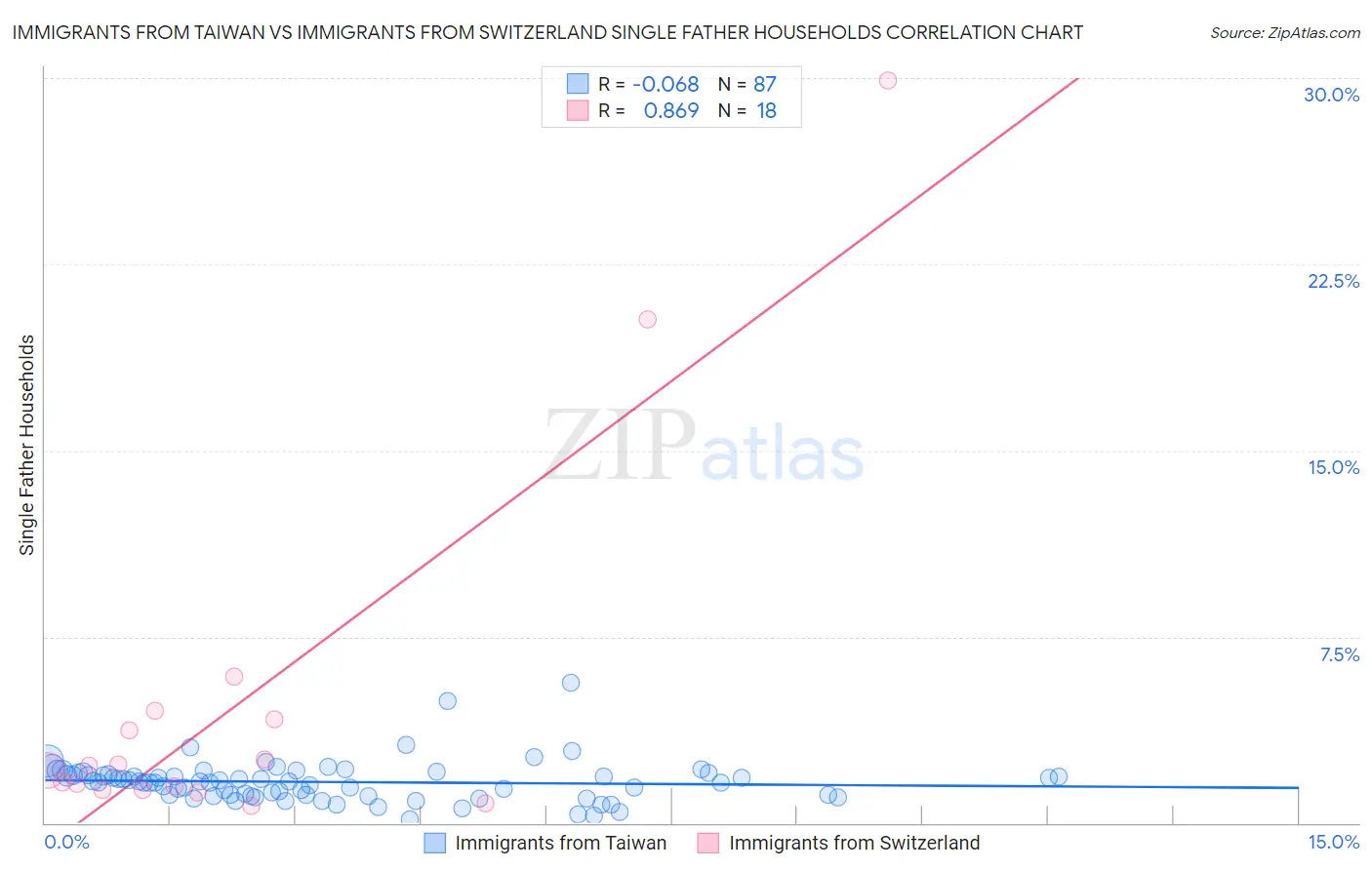 Immigrants from Taiwan vs Immigrants from Switzerland Single Father Households