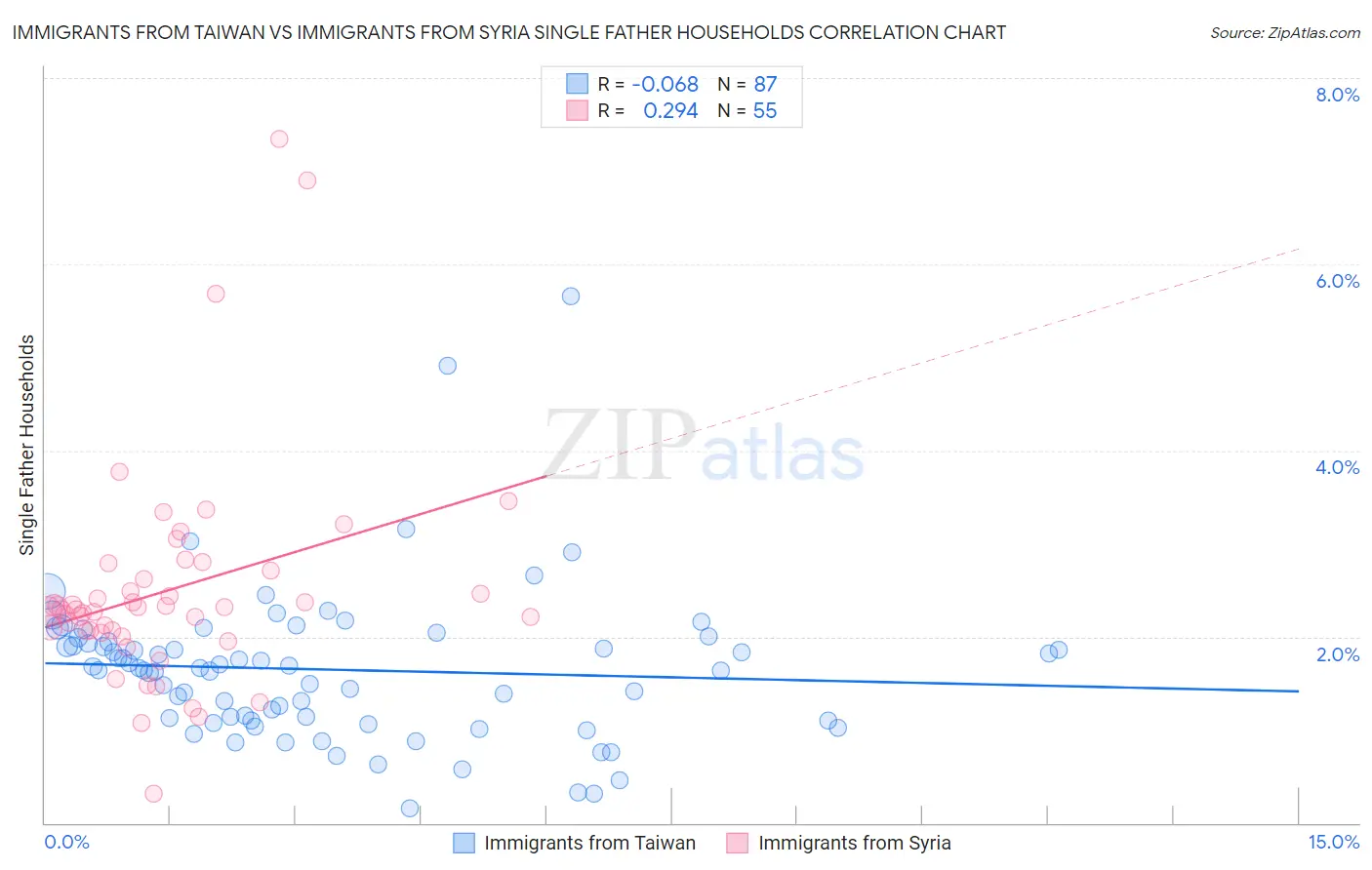 Immigrants from Taiwan vs Immigrants from Syria Single Father Households