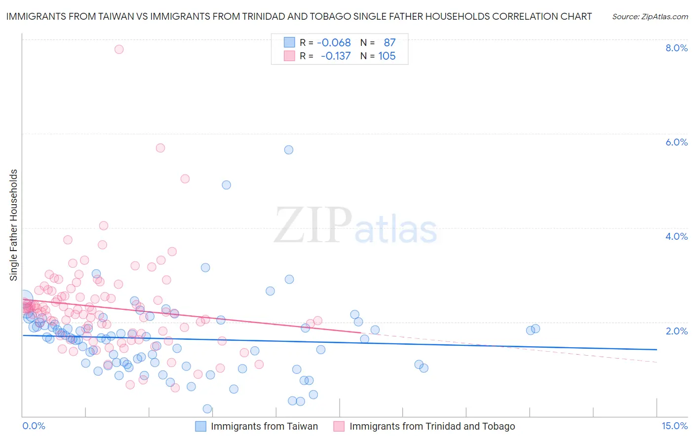 Immigrants from Taiwan vs Immigrants from Trinidad and Tobago Single Father Households