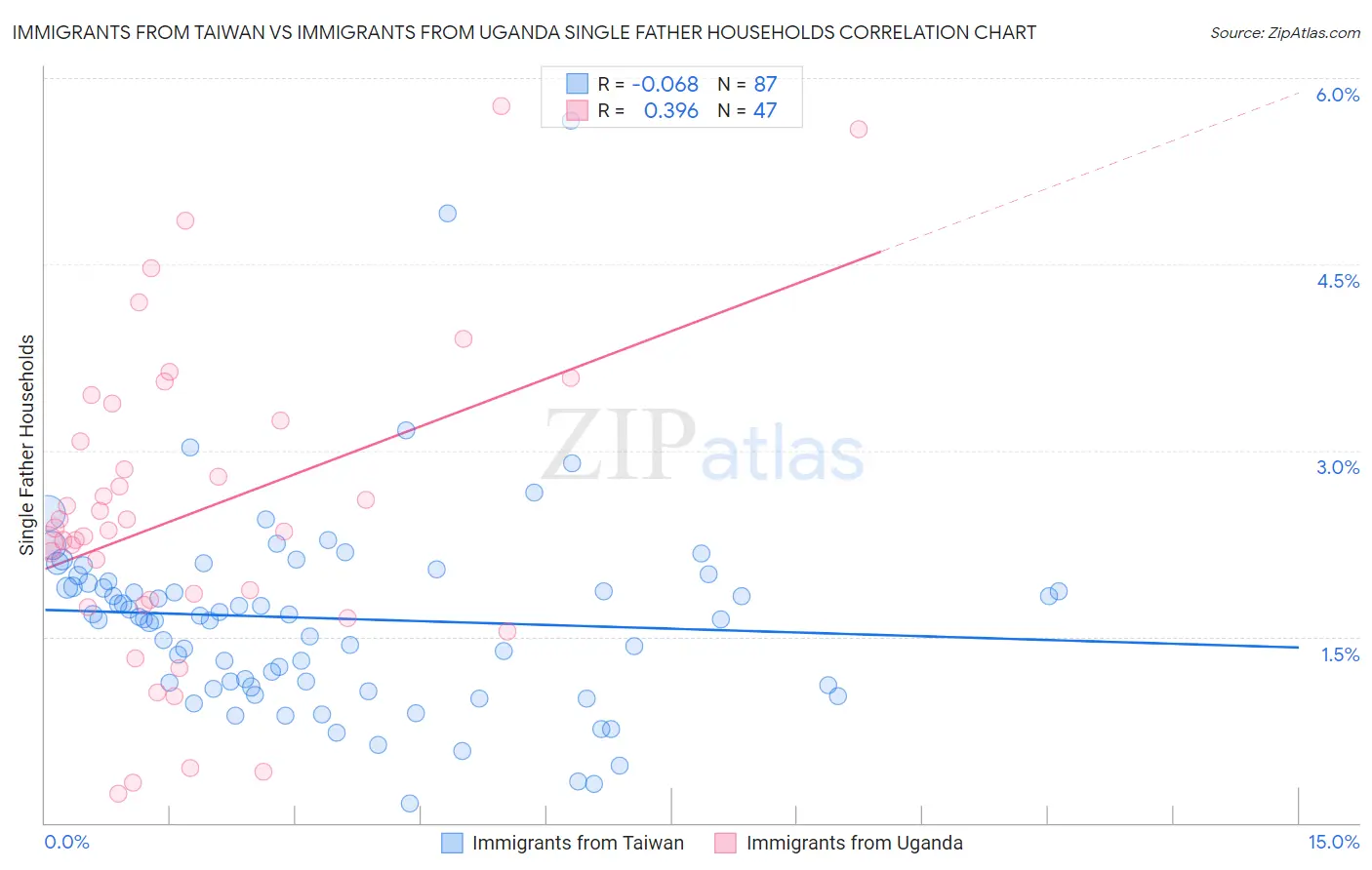 Immigrants from Taiwan vs Immigrants from Uganda Single Father Households