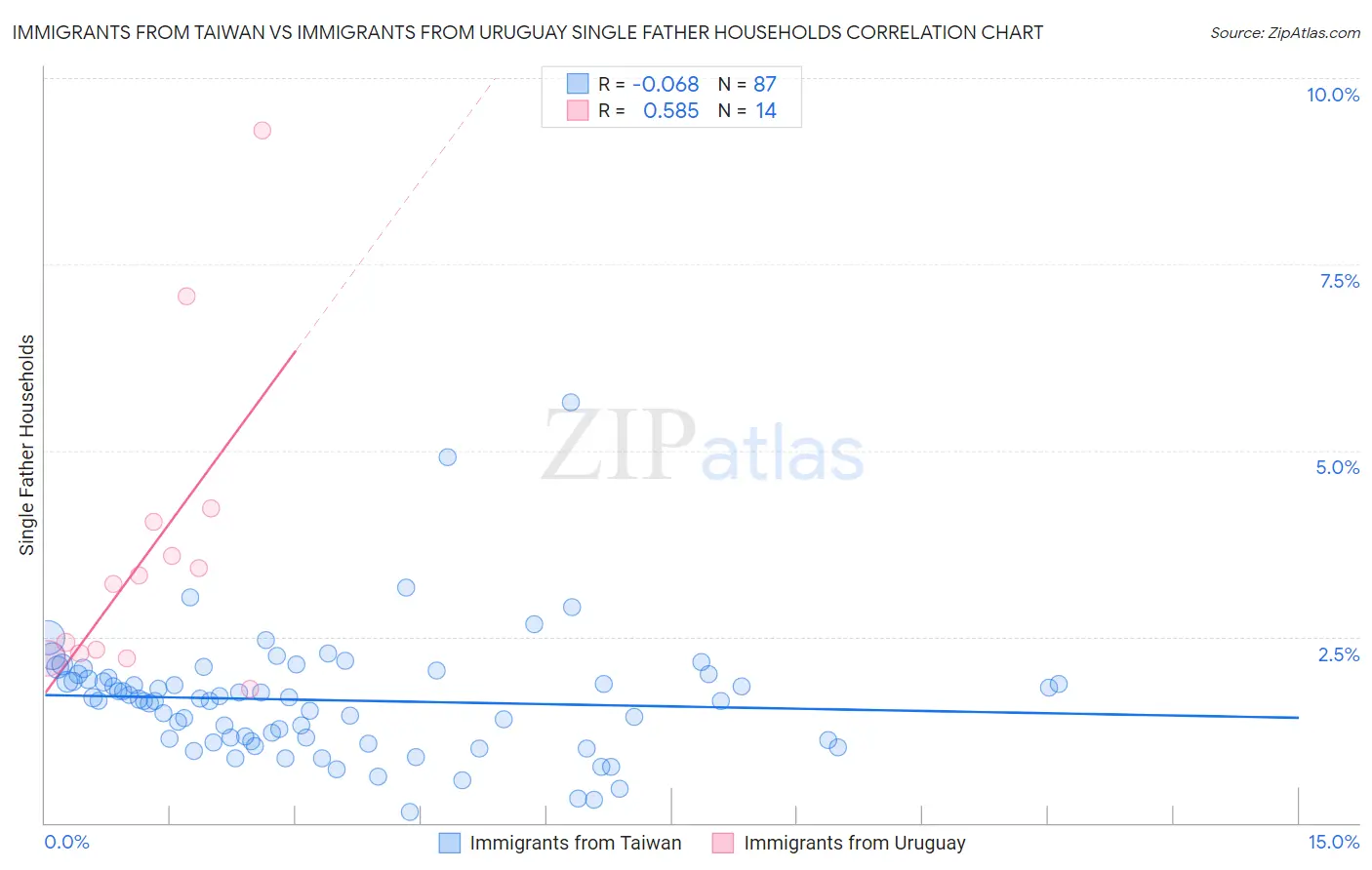 Immigrants from Taiwan vs Immigrants from Uruguay Single Father Households