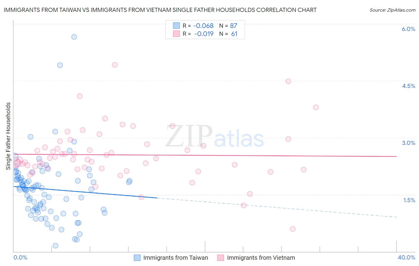 Immigrants from Taiwan vs Immigrants from Vietnam Single Father Households