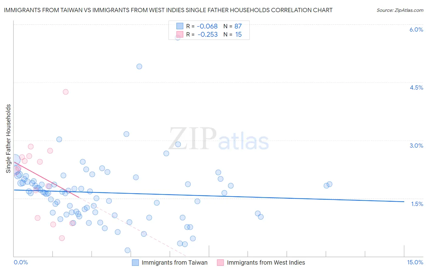 Immigrants from Taiwan vs Immigrants from West Indies Single Father Households