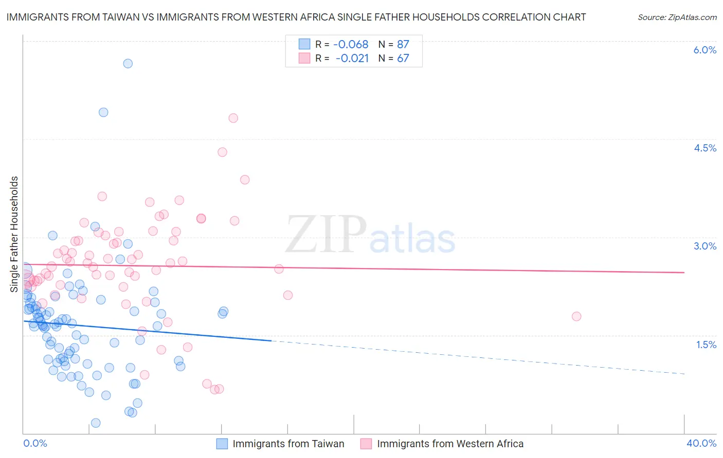 Immigrants from Taiwan vs Immigrants from Western Africa Single Father Households