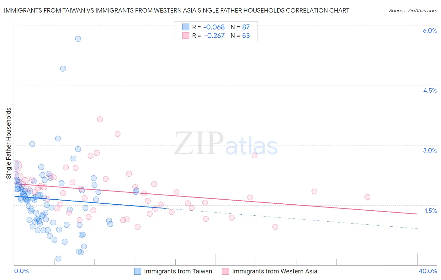 Immigrants from Taiwan vs Immigrants from Western Asia Single Father Households