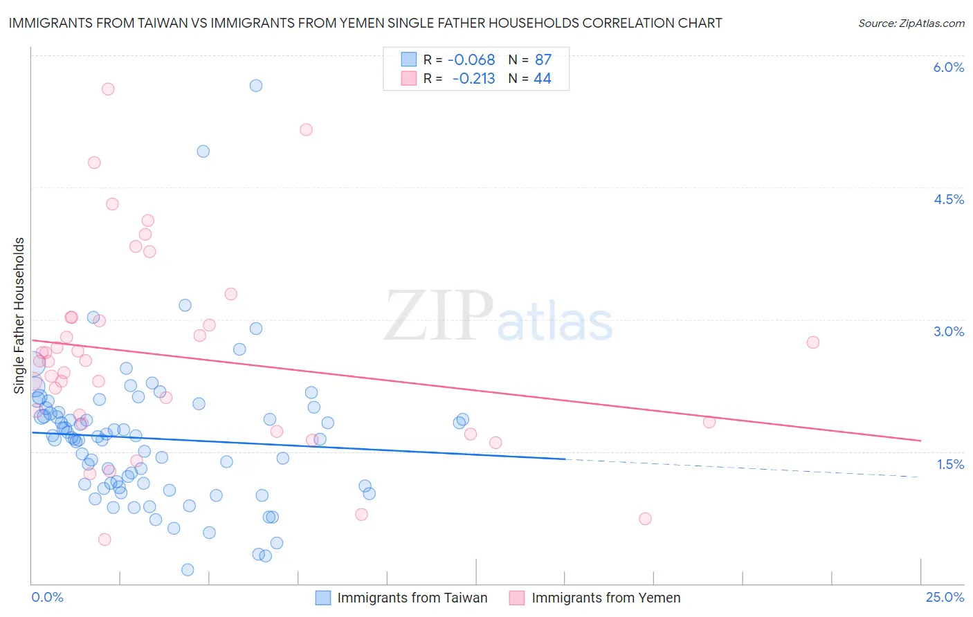 Immigrants from Taiwan vs Immigrants from Yemen Single Father Households