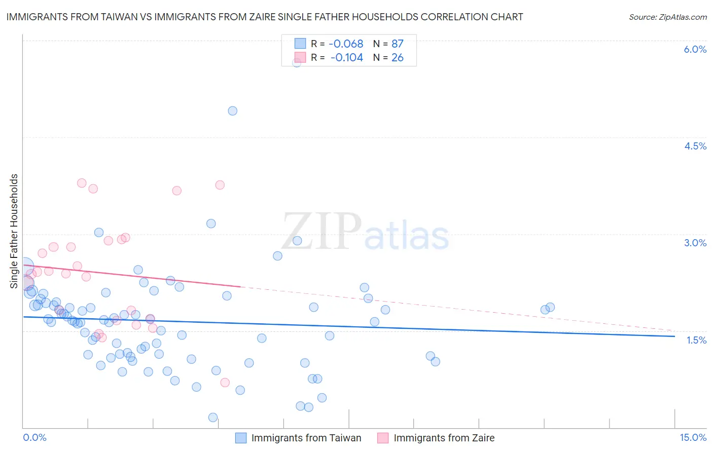 Immigrants from Taiwan vs Immigrants from Zaire Single Father Households