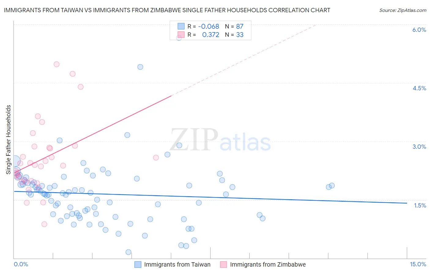 Immigrants from Taiwan vs Immigrants from Zimbabwe Single Father Households
