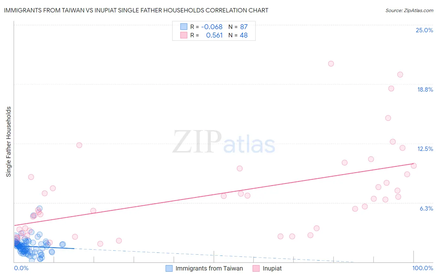 Immigrants from Taiwan vs Inupiat Single Father Households