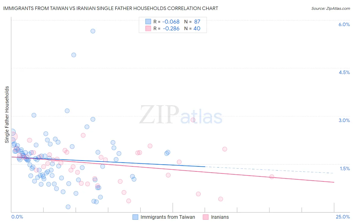 Immigrants from Taiwan vs Iranian Single Father Households