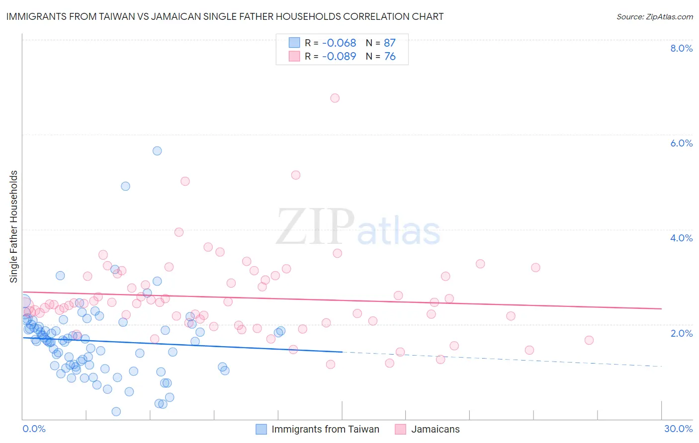 Immigrants from Taiwan vs Jamaican Single Father Households