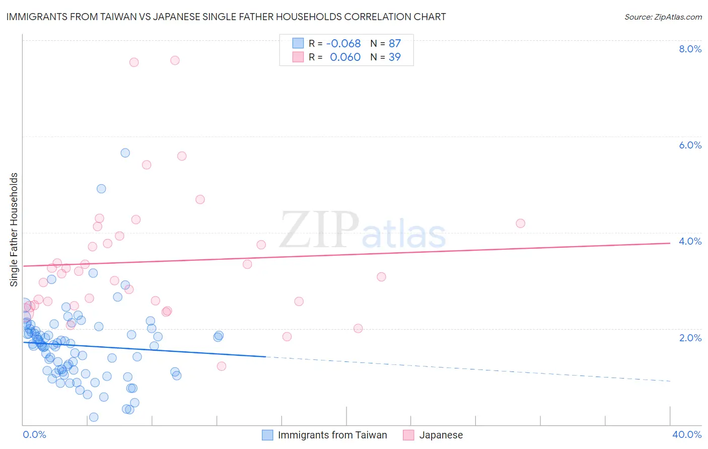 Immigrants from Taiwan vs Japanese Single Father Households