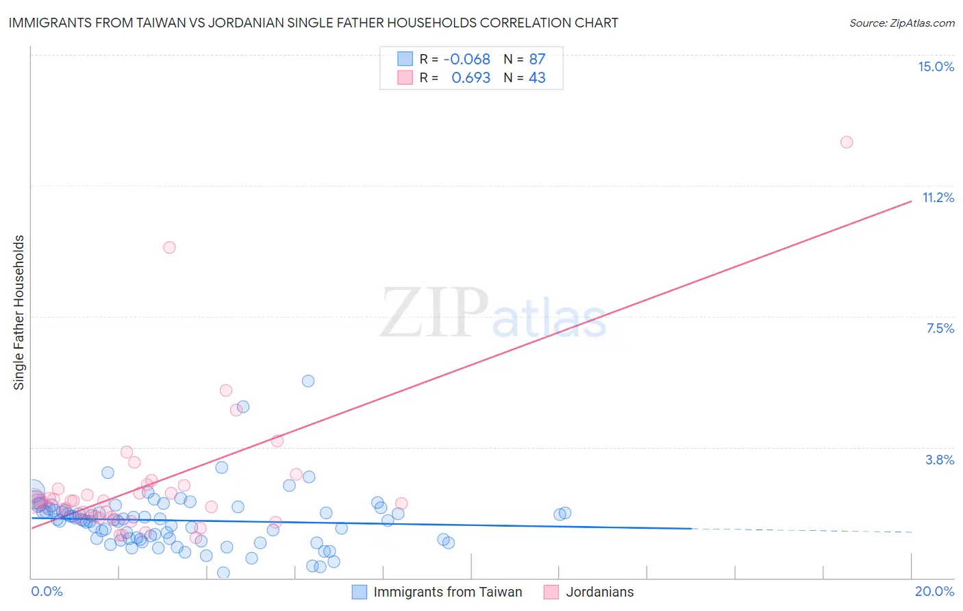 Immigrants from Taiwan vs Jordanian Single Father Households