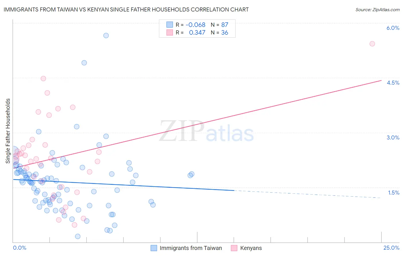 Immigrants from Taiwan vs Kenyan Single Father Households