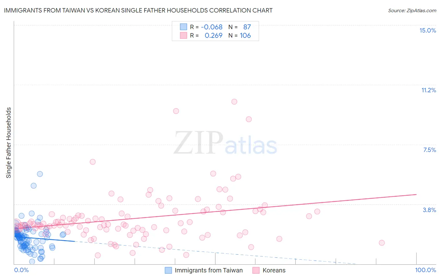 Immigrants from Taiwan vs Korean Single Father Households