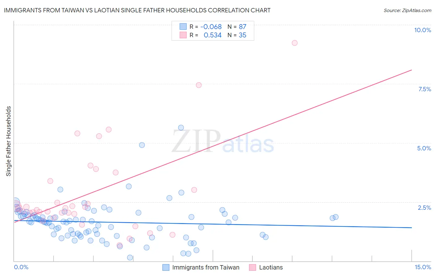 Immigrants from Taiwan vs Laotian Single Father Households