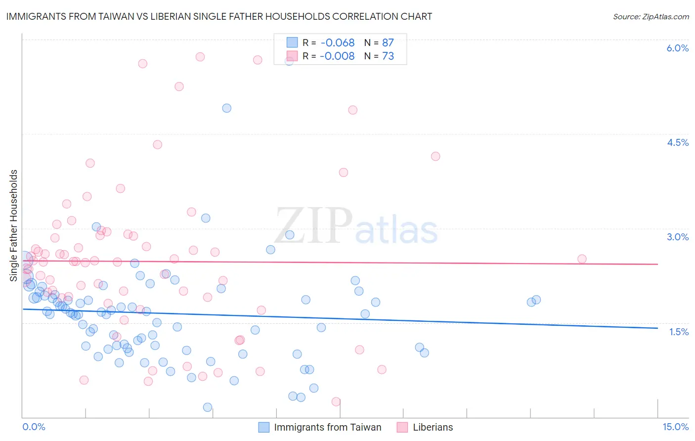 Immigrants from Taiwan vs Liberian Single Father Households
