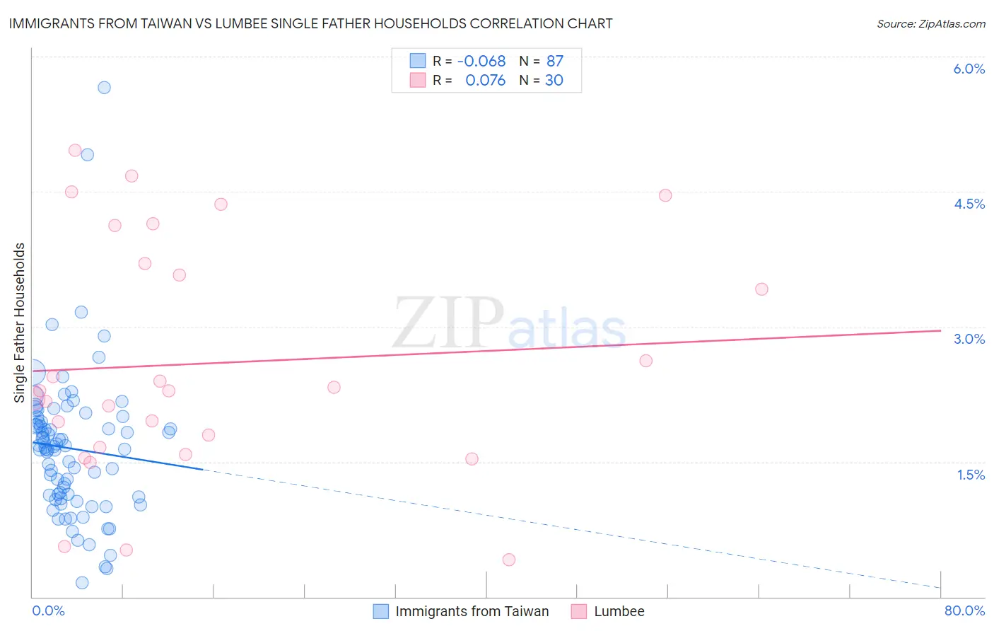 Immigrants from Taiwan vs Lumbee Single Father Households