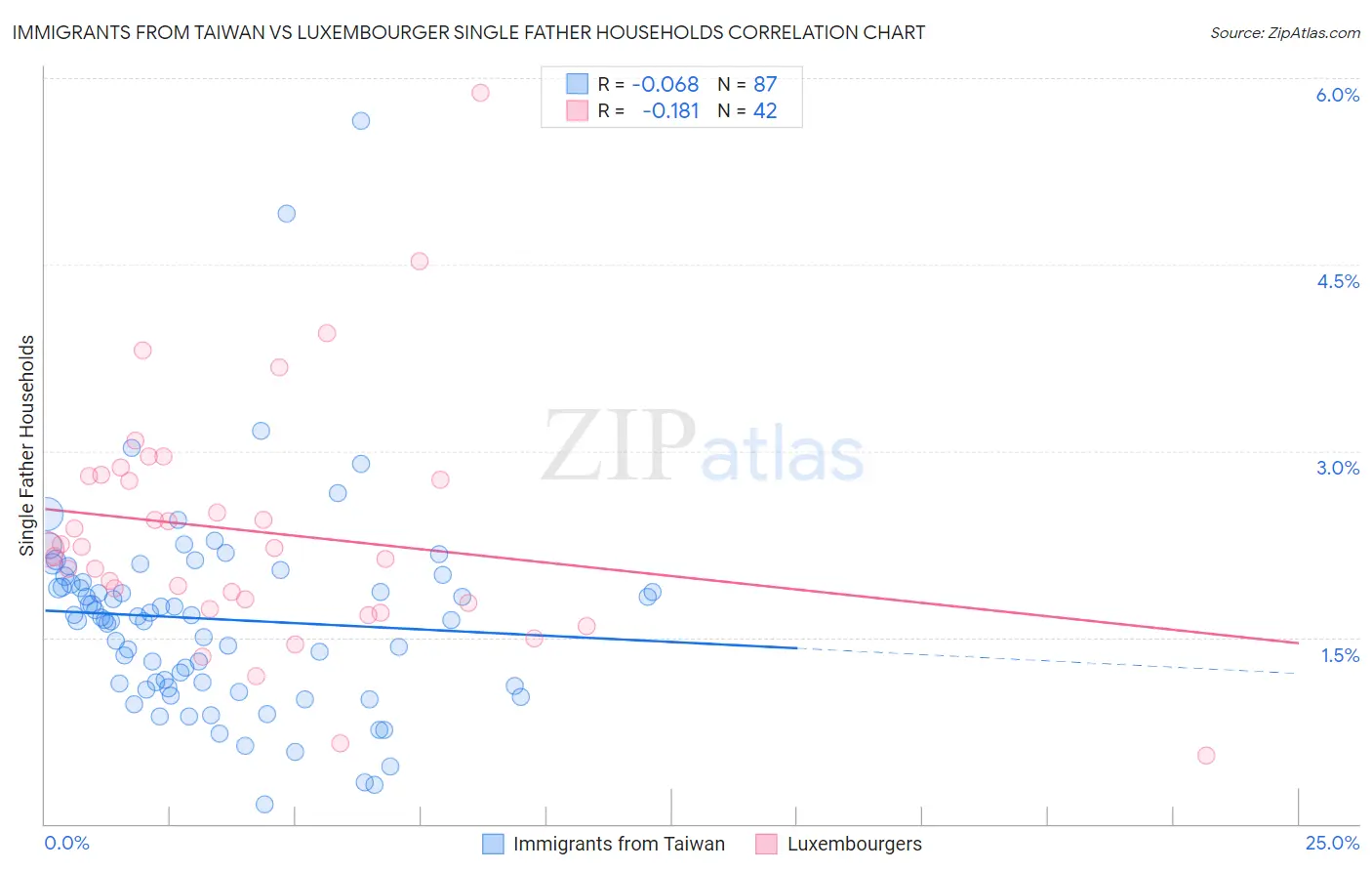 Immigrants from Taiwan vs Luxembourger Single Father Households
