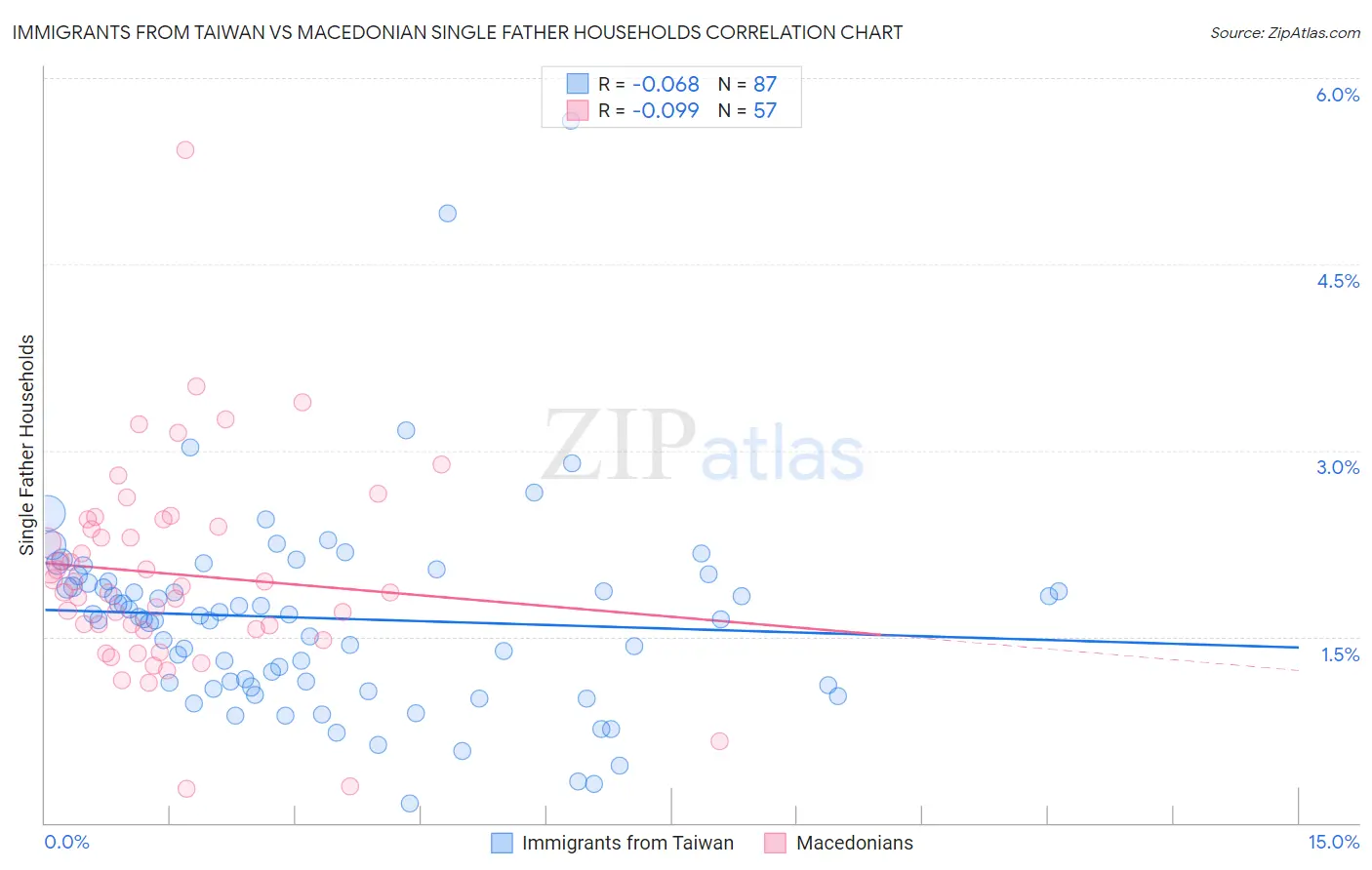 Immigrants from Taiwan vs Macedonian Single Father Households