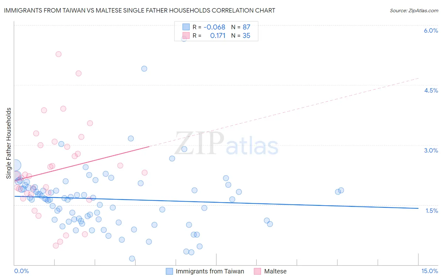 Immigrants from Taiwan vs Maltese Single Father Households