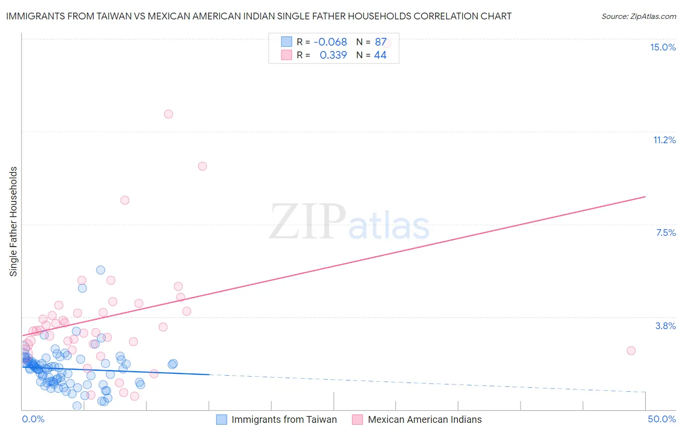 Immigrants from Taiwan vs Mexican American Indian Single Father Households