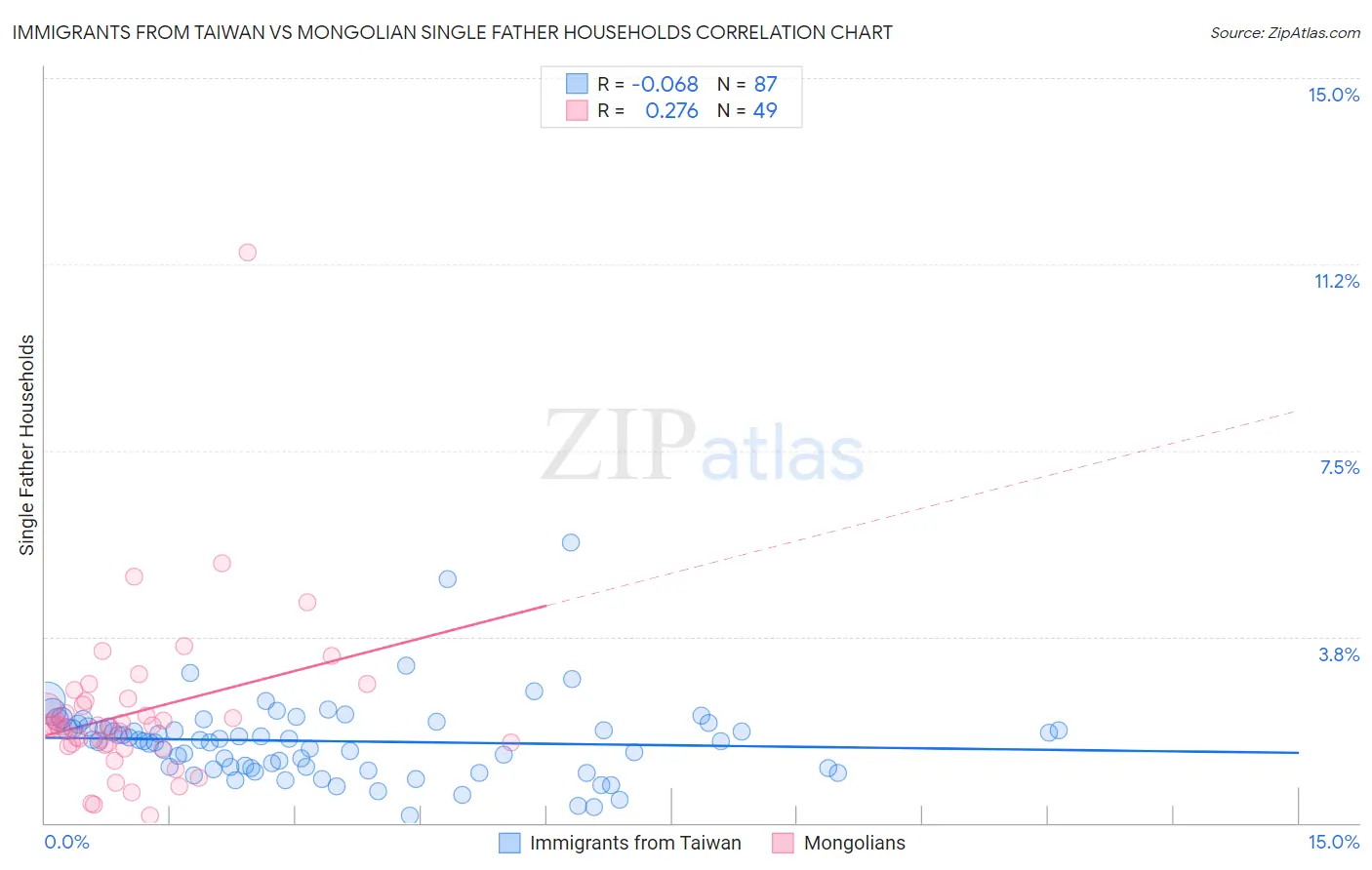 Immigrants from Taiwan vs Mongolian Single Father Households