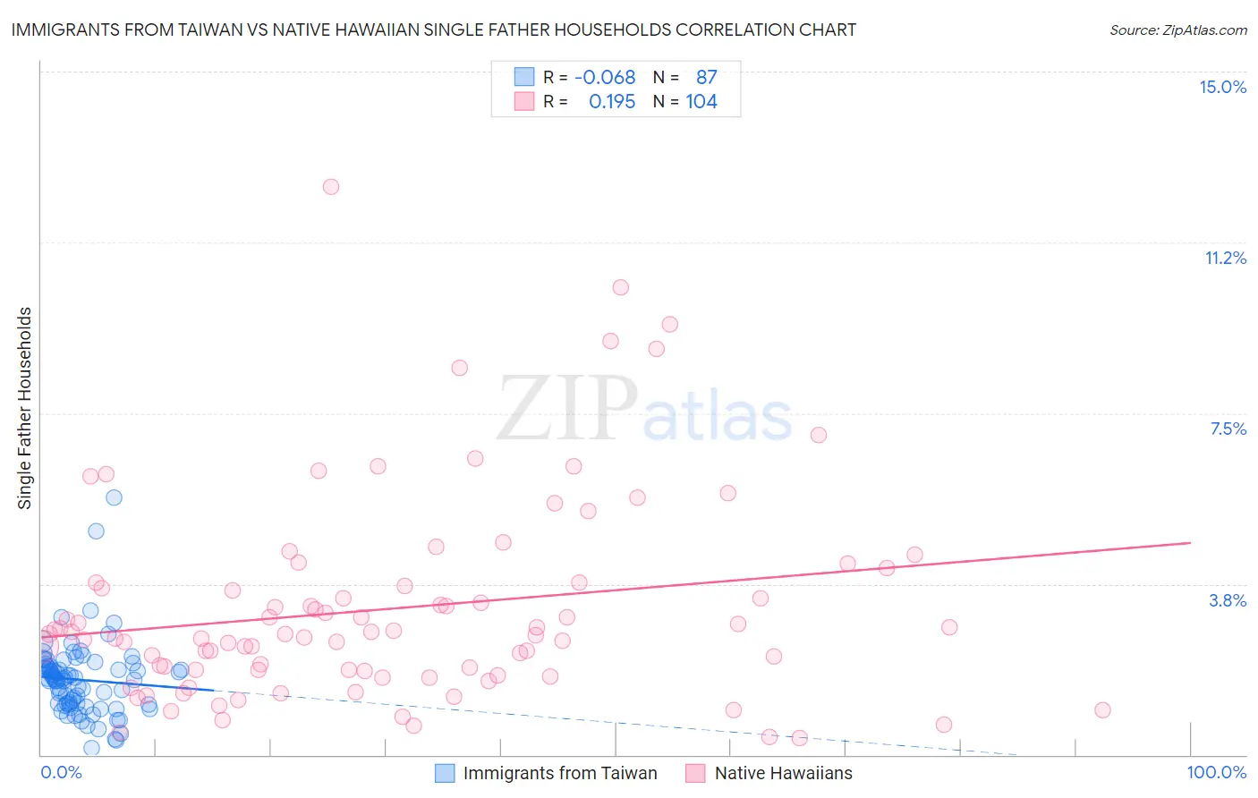 Immigrants from Taiwan vs Native Hawaiian Single Father Households