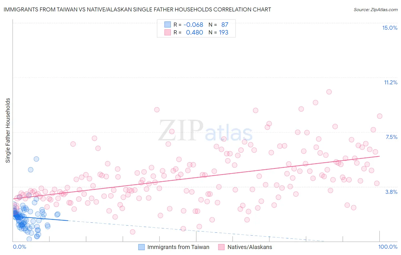 Immigrants from Taiwan vs Native/Alaskan Single Father Households