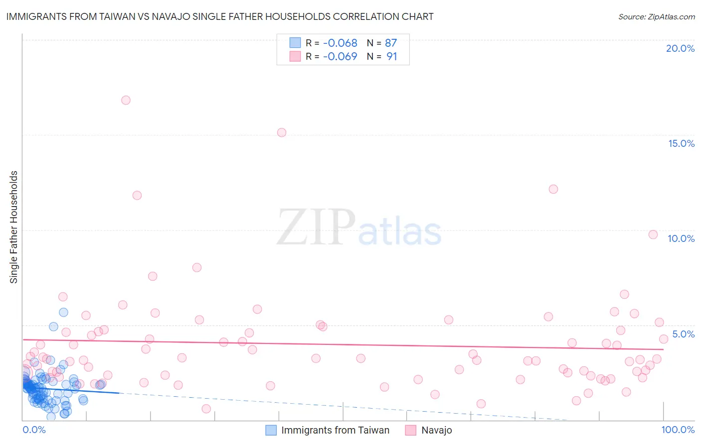 Immigrants from Taiwan vs Navajo Single Father Households